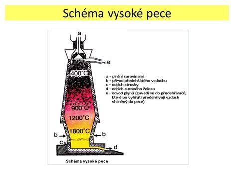 Schéma štruktúry raketovej pece