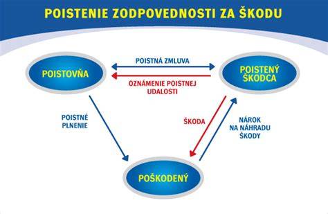 Schéma: Predpoklady vzniku zodpovednosti za škodu