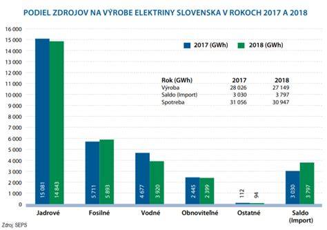 Graf podpory obnoviteľných zdrojov energie na Slovensku