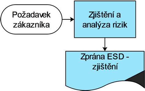 Schéma vzniku elektrostatického náboja trením