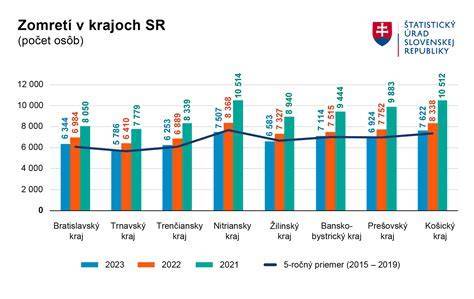 Graf: Vývoj dôchodkového veku na Slovensku od roku 2017