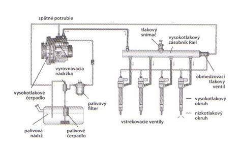 Schéma systému Common Rail