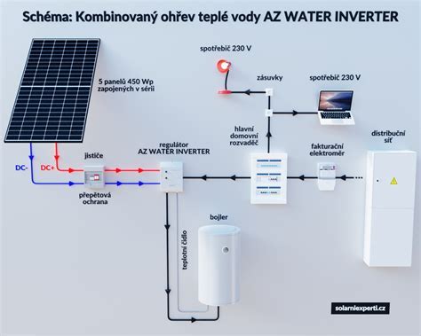 Schéma automatického zavlažovacieho systému