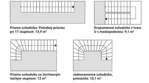Rôzne typy konštrukcií schodísk (priame, lomené, točité, konzolové)