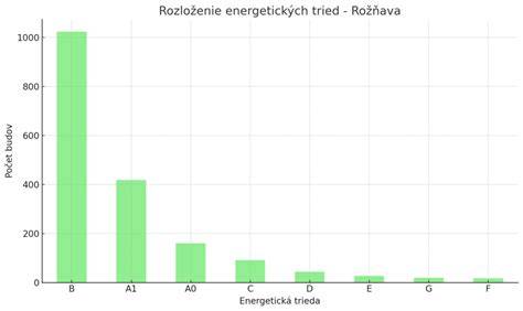 Graf energetickej náročnosti budov podľa tried A0-G