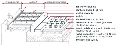 Detailná skladba pod zámkovú dlažbu s geotextíliou a vrstvami štrku
