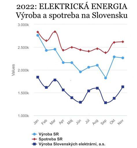 Infografika: Vývoj cien elektrickej energie na Slovensku