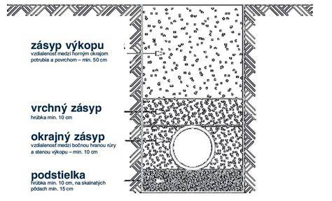 Priebeh kladenia kanalizačného potrubia do výkopu
