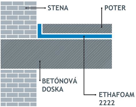 Príprava základov pred aplikáciou izolácie