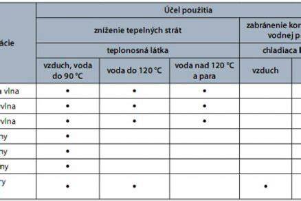 Energetické úspory vďaka zatepleniu stropu