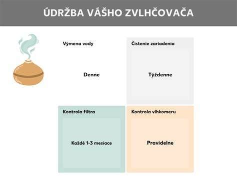 Infografika zobrazujúca správne umiestnenie pohlcovača vlhkosti v rôznych miestnostiach