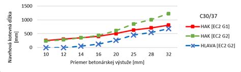 Porovnanie kotevných dĺžok tradičnej a hlavovej výstuže