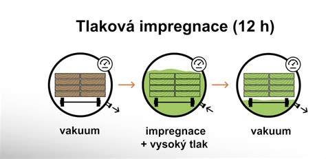 Schéma procesu tlakovej impregnácie dreva