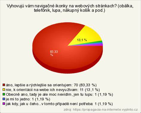 Graf analytických dát webovej stránky