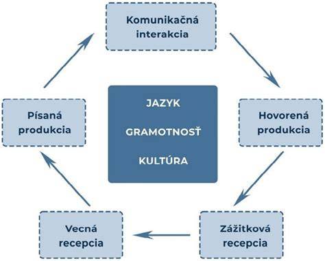 Schéma komponentov stolovej brúsky