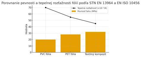 Graf pevnosti stavebných fólií