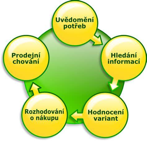 Schéma: Rozhodovací proces pre ohlasovaciu povinnosť alebo stavebné povolenie