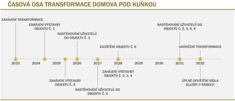 Časový harmonogram rekonštrukcie kúpeľne