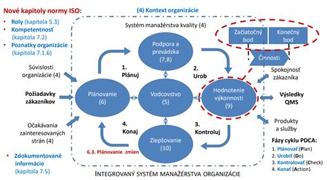 Schéma certifikačného procesu stavebných materiálov a systémov manažérstva kvality
