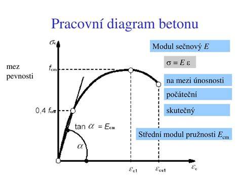 Diagram pevnosti betónu v tlaku
