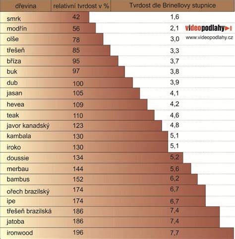 Janka test tvrdosti dreva: Diagram