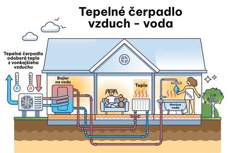 Infografika rôznych zdrojov tepla pre rodinné domy
