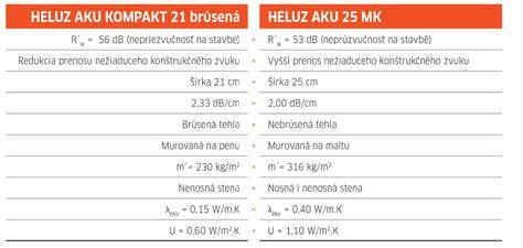Prehľad typov akustických tehál HELUZ
