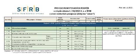 Graf financovania obnovy zo ŠFRB