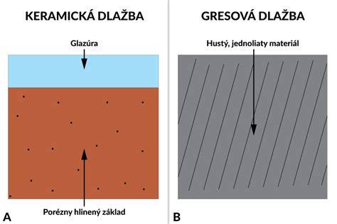 Zloženie gresovej dlažby: ilustrácia s ílom, kremeňom, živcami a minerálmi