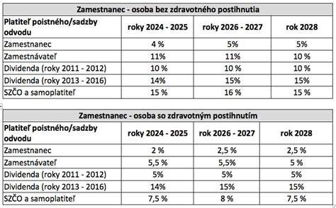 Graf: Porovnanie sadzieb zdravotného poistenia pre osoby so zdravotným postihnutím