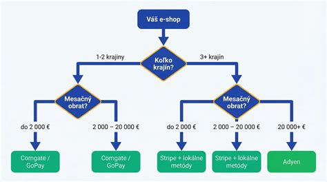 Rozhodovací diagram pre výber lepidla