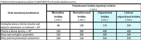 porovnanie tepelnej izolácie