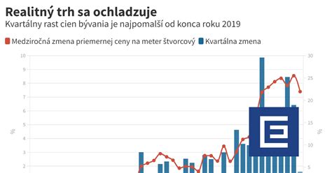 Graf rastu obratu stavebnej firmy