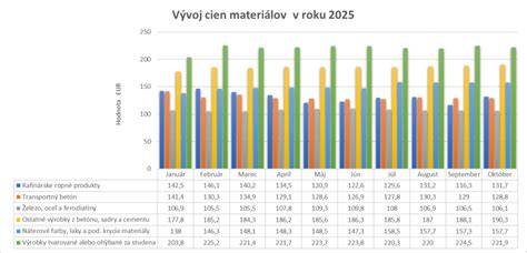 Mapa doručenia stavebných materiálov na Slovensku