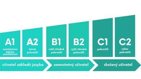 Schéma rozdelenia jazykových úrovní tlmočníka (A, B, C)