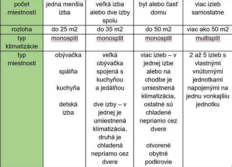 Porovnávacia tabuľka výkonových parametrov kotlov podľa plochy domu