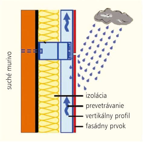 Schéma odvetrávanej fasády s prúdením vzduchu