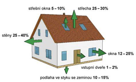 Schéma úniku tepla z budovy