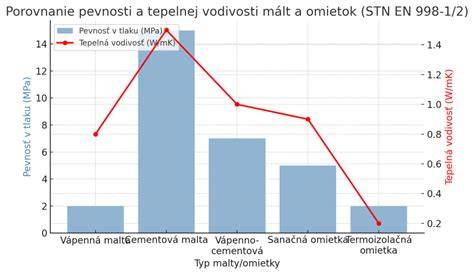 Graf porovnávajúci spotrebu omietok rôznych zrnitostí
