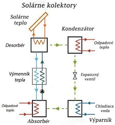 schéma absorpčného chladiaceho cyklu