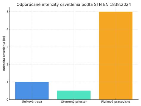 Graf intervalov revízií osvetlenia podľa druhu rizika
