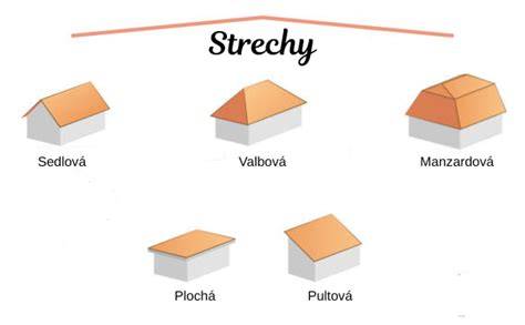 Rôzne typy šikmých striech