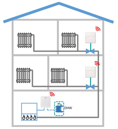 Diagram fungovania inteligentného termostatu
