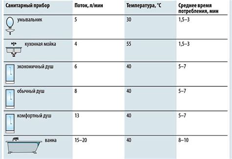 prehľadná tabuľka spotreby vody a priestoru