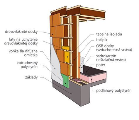 Schéma správneho zateplenia soklovej časti domu s hydroizoláciou