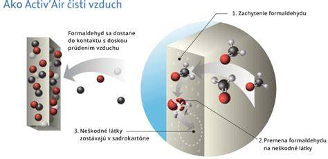 Technológia Activ'Air v sadrokartóne