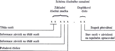 Schéma rozdelenia lán podľa použitia a ich vlastností