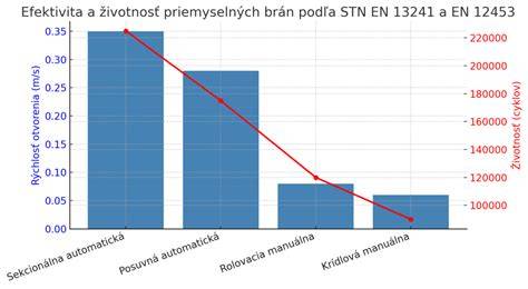 Graf porovnania doby prevádzky elektrického kúrenia z batérie