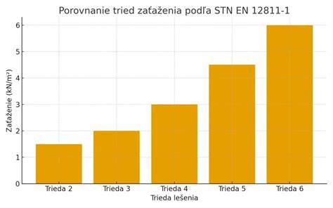 Grafické znázornenie tried zaťaženia vodou podľa normy DIN 18534