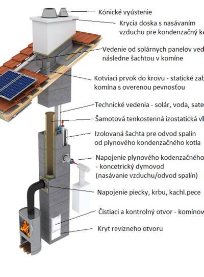 Schéma kruhového a štvorcového prierezu komína